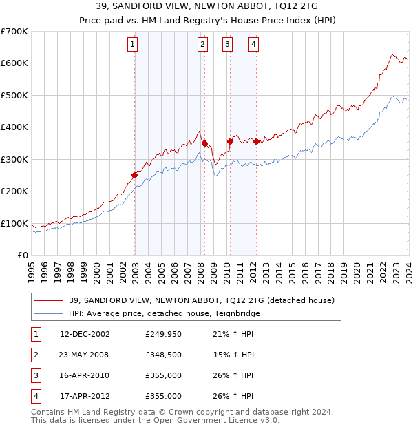 39, SANDFORD VIEW, NEWTON ABBOT, TQ12 2TG: Price paid vs HM Land Registry's House Price Index