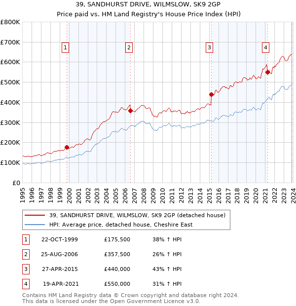 39, SANDHURST DRIVE, WILMSLOW, SK9 2GP: Price paid vs HM Land Registry's House Price Index
