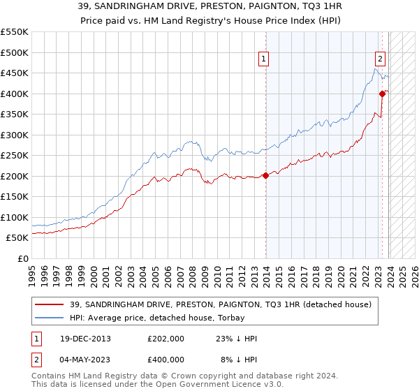 39, SANDRINGHAM DRIVE, PRESTON, PAIGNTON, TQ3 1HR: Price paid vs HM Land Registry's House Price Index