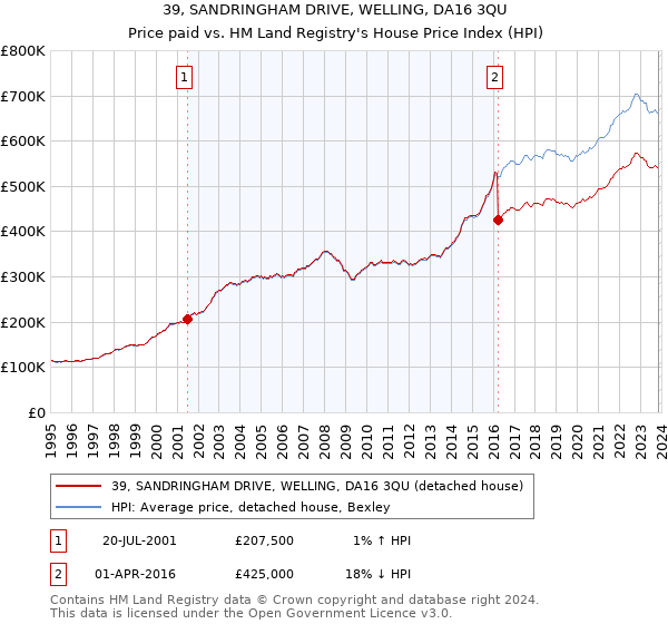 39, SANDRINGHAM DRIVE, WELLING, DA16 3QU: Price paid vs HM Land Registry's House Price Index