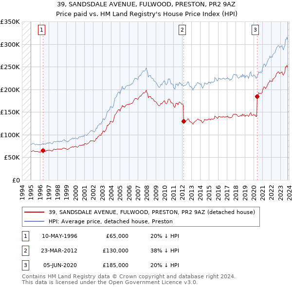 39, SANDSDALE AVENUE, FULWOOD, PRESTON, PR2 9AZ: Price paid vs HM Land Registry's House Price Index