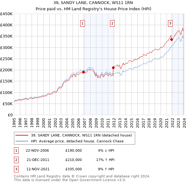 39, SANDY LANE, CANNOCK, WS11 1RN: Price paid vs HM Land Registry's House Price Index