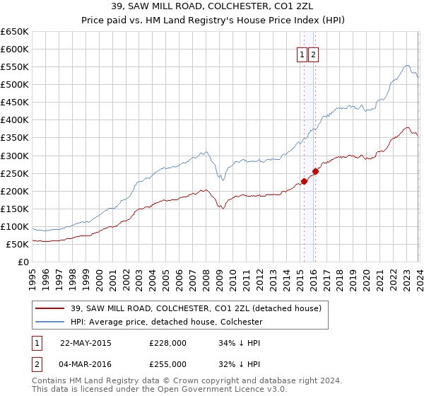 39, SAW MILL ROAD, COLCHESTER, CO1 2ZL: Price paid vs HM Land Registry's House Price Index