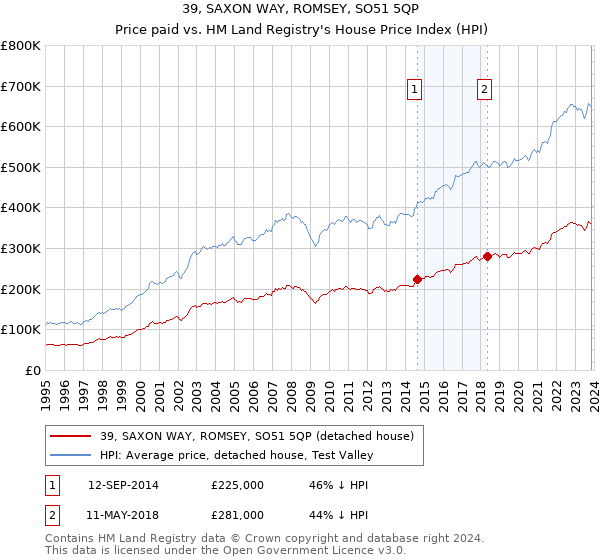 39, SAXON WAY, ROMSEY, SO51 5QP: Price paid vs HM Land Registry's House Price Index