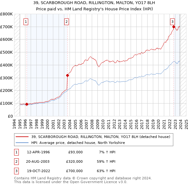 39, SCARBOROUGH ROAD, RILLINGTON, MALTON, YO17 8LH: Price paid vs HM Land Registry's House Price Index
