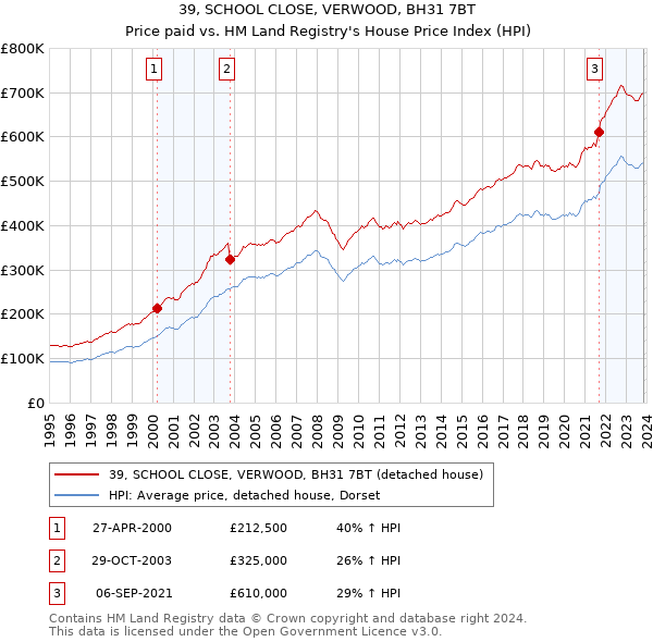 39, SCHOOL CLOSE, VERWOOD, BH31 7BT: Price paid vs HM Land Registry's House Price Index