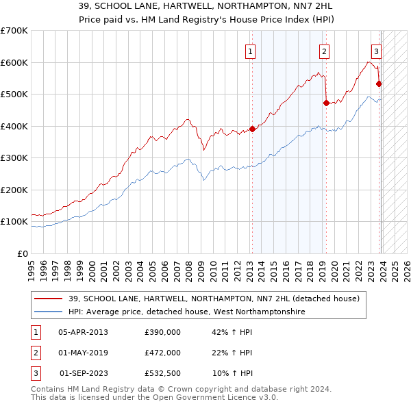 39, SCHOOL LANE, HARTWELL, NORTHAMPTON, NN7 2HL: Price paid vs HM Land Registry's House Price Index