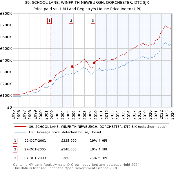 39, SCHOOL LANE, WINFRITH NEWBURGH, DORCHESTER, DT2 8JX: Price paid vs HM Land Registry's House Price Index