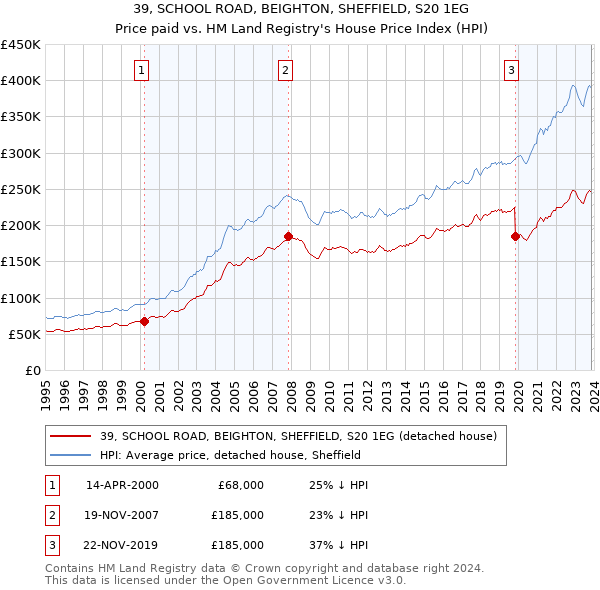 39, SCHOOL ROAD, BEIGHTON, SHEFFIELD, S20 1EG: Price paid vs HM Land Registry's House Price Index