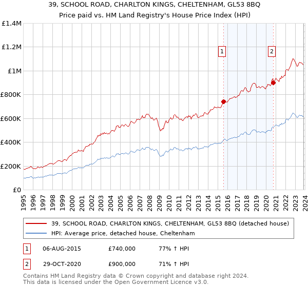 39, SCHOOL ROAD, CHARLTON KINGS, CHELTENHAM, GL53 8BQ: Price paid vs HM Land Registry's House Price Index