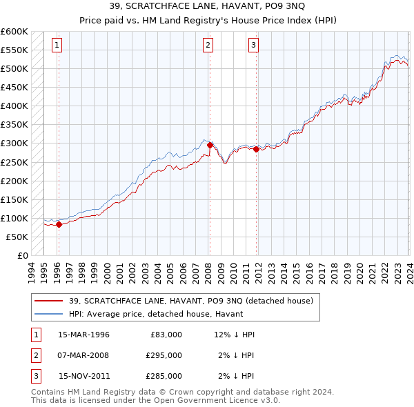 39, SCRATCHFACE LANE, HAVANT, PO9 3NQ: Price paid vs HM Land Registry's House Price Index