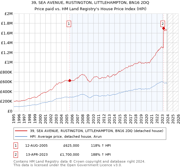 39, SEA AVENUE, RUSTINGTON, LITTLEHAMPTON, BN16 2DQ: Price paid vs HM Land Registry's House Price Index