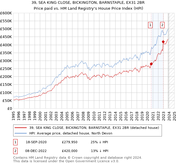 39, SEA KING CLOSE, BICKINGTON, BARNSTAPLE, EX31 2BR: Price paid vs HM Land Registry's House Price Index
