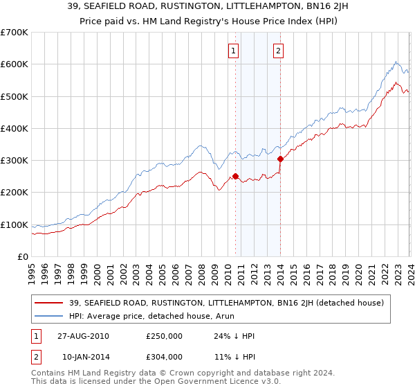 39, SEAFIELD ROAD, RUSTINGTON, LITTLEHAMPTON, BN16 2JH: Price paid vs HM Land Registry's House Price Index