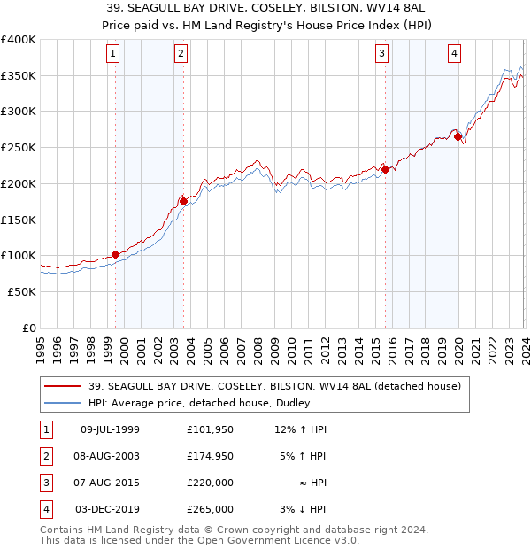 39, SEAGULL BAY DRIVE, COSELEY, BILSTON, WV14 8AL: Price paid vs HM Land Registry's House Price Index