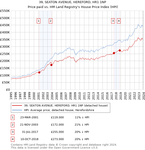39, SEATON AVENUE, HEREFORD, HR1 1NP: Price paid vs HM Land Registry's House Price Index