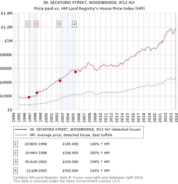 39, SECKFORD STREET, WOODBRIDGE, IP12 4LY: Price paid vs HM Land Registry's House Price Index
