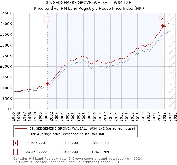 39, SEDGEMERE GROVE, WALSALL, WS4 1XE: Price paid vs HM Land Registry's House Price Index