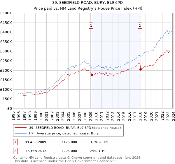 39, SEEDFIELD ROAD, BURY, BL9 6PD: Price paid vs HM Land Registry's House Price Index