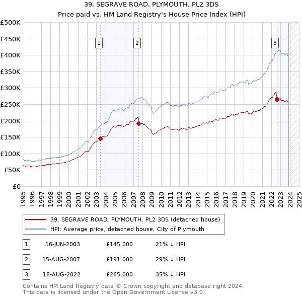 39, SEGRAVE ROAD, PLYMOUTH, PL2 3DS: Price paid vs HM Land Registry's House Price Index