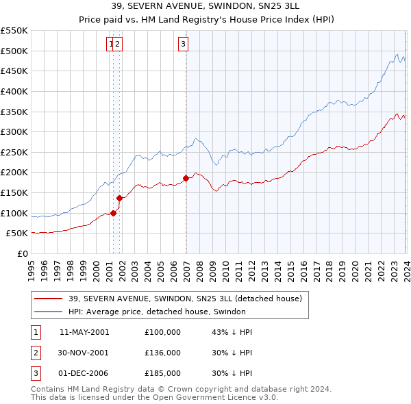 39, SEVERN AVENUE, SWINDON, SN25 3LL: Price paid vs HM Land Registry's House Price Index