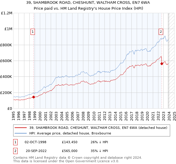 39, SHAMBROOK ROAD, CHESHUNT, WALTHAM CROSS, EN7 6WA: Price paid vs HM Land Registry's House Price Index
