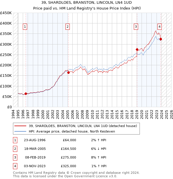 39, SHARDLOES, BRANSTON, LINCOLN, LN4 1UD: Price paid vs HM Land Registry's House Price Index