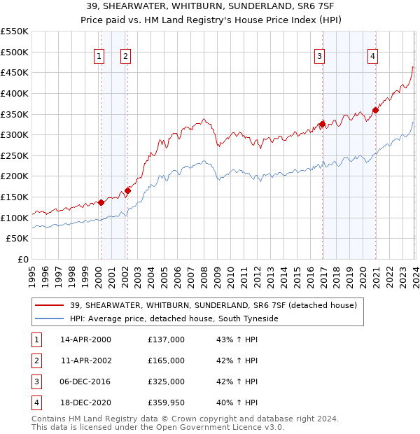 39, SHEARWATER, WHITBURN, SUNDERLAND, SR6 7SF: Price paid vs HM Land Registry's House Price Index