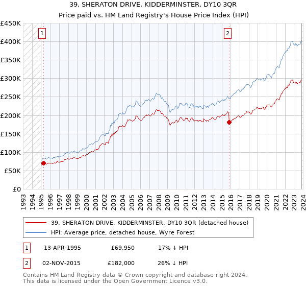 39, SHERATON DRIVE, KIDDERMINSTER, DY10 3QR: Price paid vs HM Land Registry's House Price Index