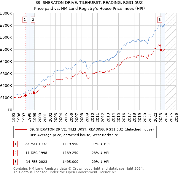 39, SHERATON DRIVE, TILEHURST, READING, RG31 5UZ: Price paid vs HM Land Registry's House Price Index