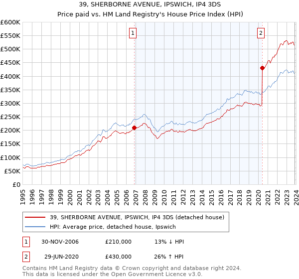 39, SHERBORNE AVENUE, IPSWICH, IP4 3DS: Price paid vs HM Land Registry's House Price Index
