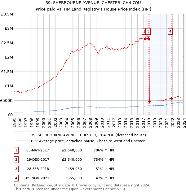 39, SHERBOURNE AVENUE, CHESTER, CH4 7QU: Price paid vs HM Land Registry's House Price Index
