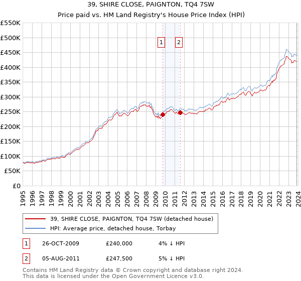 39, SHIRE CLOSE, PAIGNTON, TQ4 7SW: Price paid vs HM Land Registry's House Price Index
