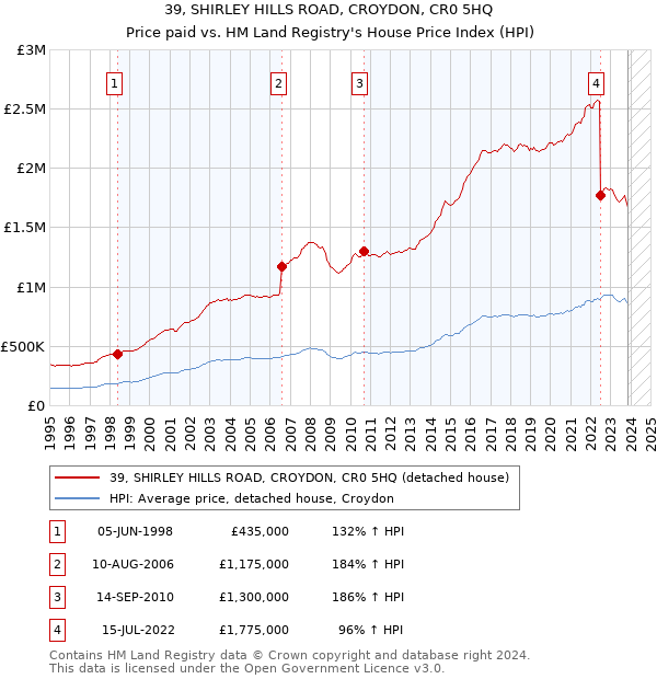 39, SHIRLEY HILLS ROAD, CROYDON, CR0 5HQ: Price paid vs HM Land Registry's House Price Index