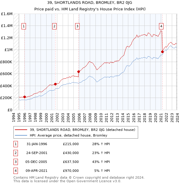39, SHORTLANDS ROAD, BROMLEY, BR2 0JG: Price paid vs HM Land Registry's House Price Index