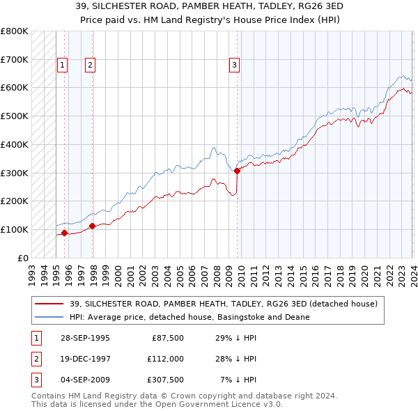 39, SILCHESTER ROAD, PAMBER HEATH, TADLEY, RG26 3ED: Price paid vs HM Land Registry's House Price Index