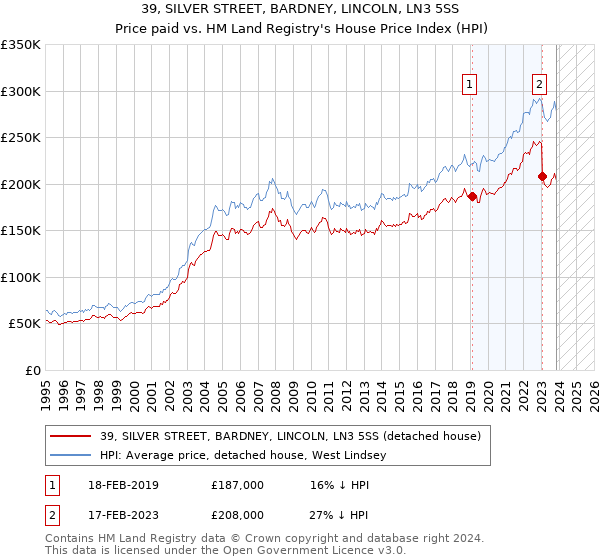 39, SILVER STREET, BARDNEY, LINCOLN, LN3 5SS: Price paid vs HM Land Registry's House Price Index