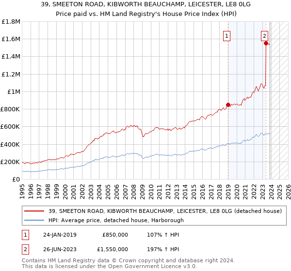 39, SMEETON ROAD, KIBWORTH BEAUCHAMP, LEICESTER, LE8 0LG: Price paid vs HM Land Registry's House Price Index