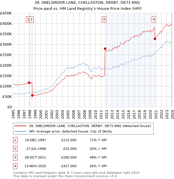 39, SNELSMOOR LANE, CHELLASTON, DERBY, DE73 6NQ: Price paid vs HM Land Registry's House Price Index