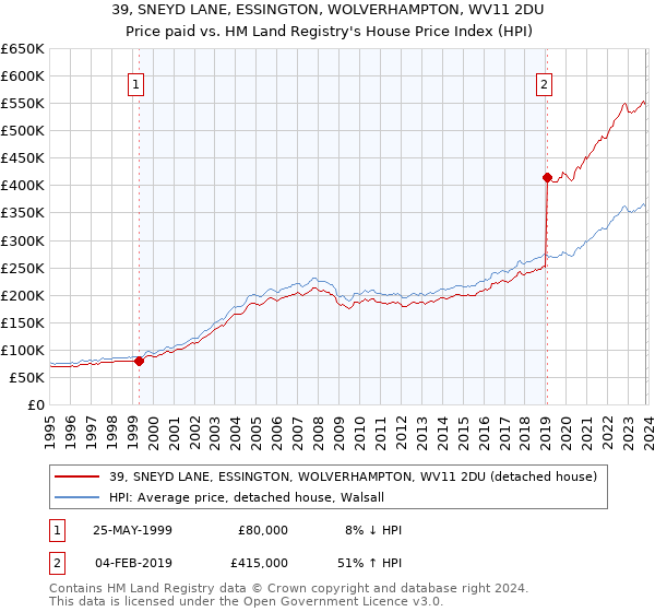 39, SNEYD LANE, ESSINGTON, WOLVERHAMPTON, WV11 2DU: Price paid vs HM Land Registry's House Price Index
