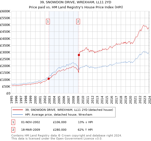39, SNOWDON DRIVE, WREXHAM, LL11 2YD: Price paid vs HM Land Registry's House Price Index