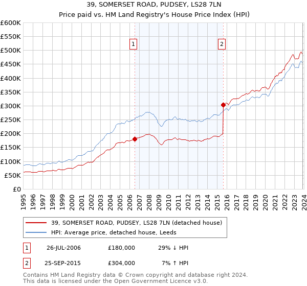 39, SOMERSET ROAD, PUDSEY, LS28 7LN: Price paid vs HM Land Registry's House Price Index