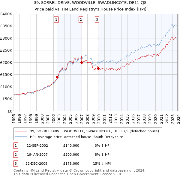 39, SORREL DRIVE, WOODVILLE, SWADLINCOTE, DE11 7JS: Price paid vs HM Land Registry's House Price Index
