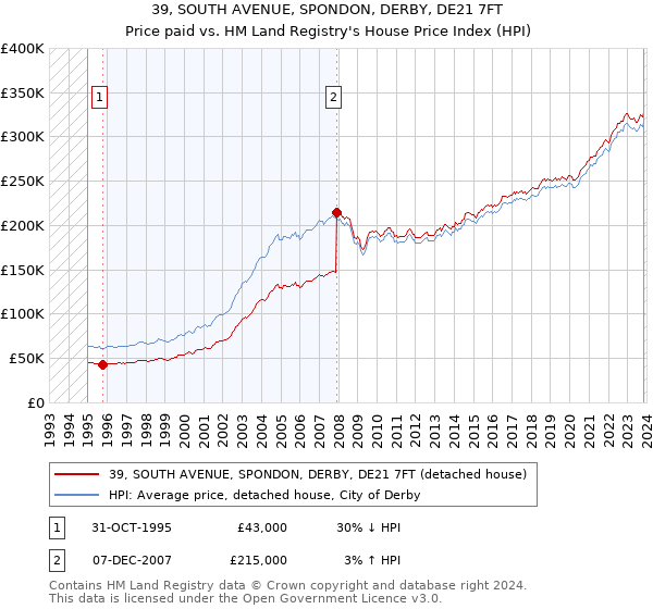 39, SOUTH AVENUE, SPONDON, DERBY, DE21 7FT: Price paid vs HM Land Registry's House Price Index