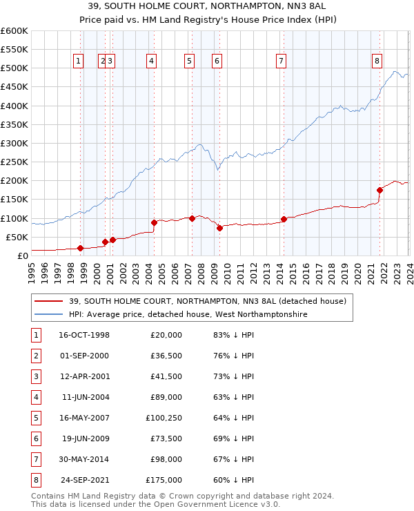 39, SOUTH HOLME COURT, NORTHAMPTON, NN3 8AL: Price paid vs HM Land Registry's House Price Index