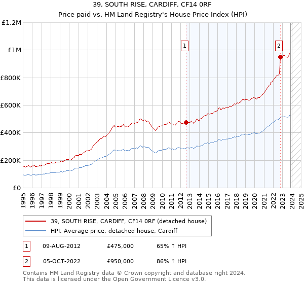39, SOUTH RISE, CARDIFF, CF14 0RF: Price paid vs HM Land Registry's House Price Index
