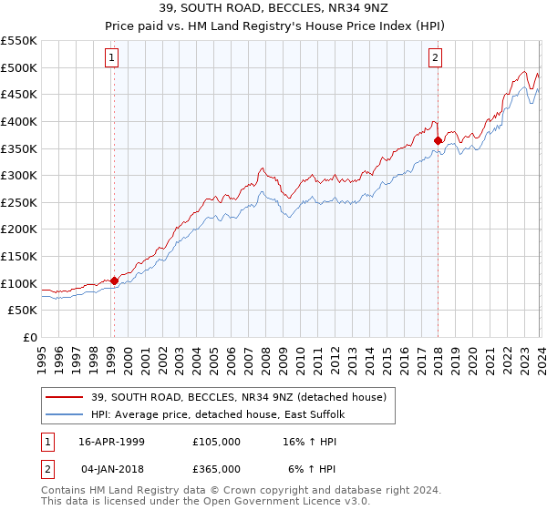 39, SOUTH ROAD, BECCLES, NR34 9NZ: Price paid vs HM Land Registry's House Price Index
