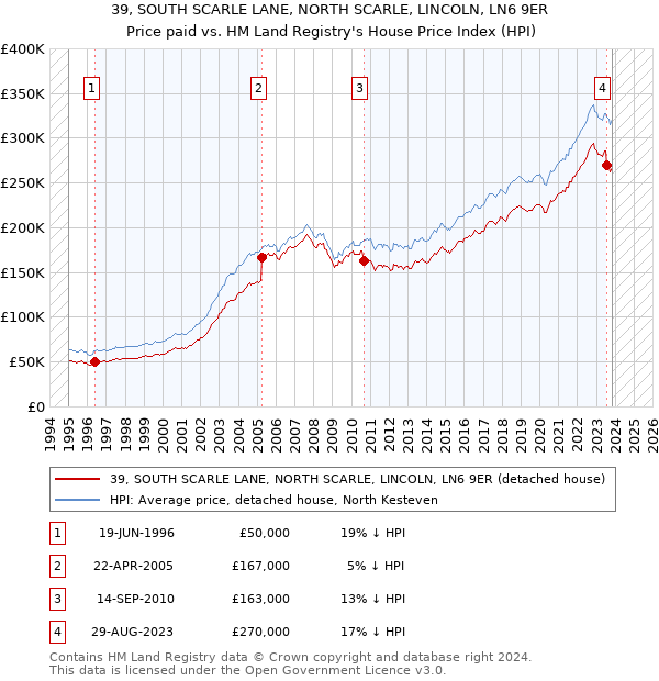 39, SOUTH SCARLE LANE, NORTH SCARLE, LINCOLN, LN6 9ER: Price paid vs HM Land Registry's House Price Index