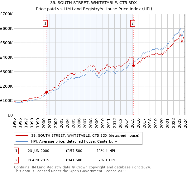 39, SOUTH STREET, WHITSTABLE, CT5 3DX: Price paid vs HM Land Registry's House Price Index