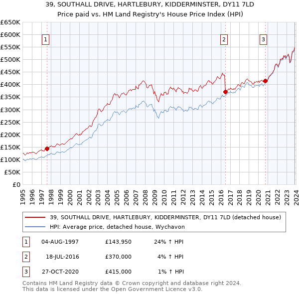 39, SOUTHALL DRIVE, HARTLEBURY, KIDDERMINSTER, DY11 7LD: Price paid vs HM Land Registry's House Price Index